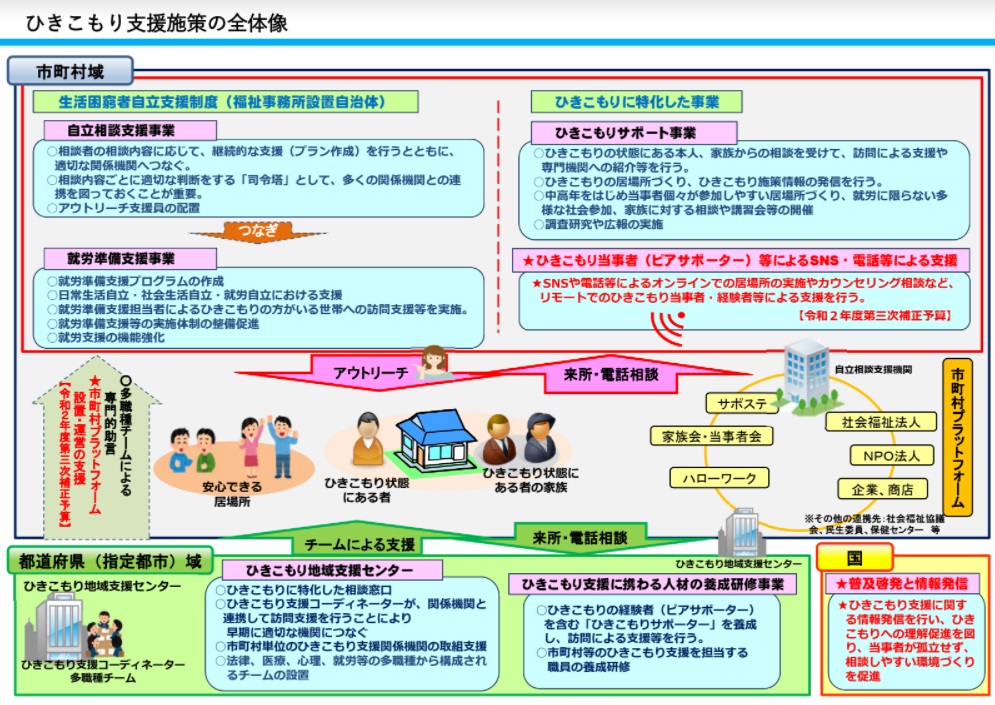 引きこもり支援資料
